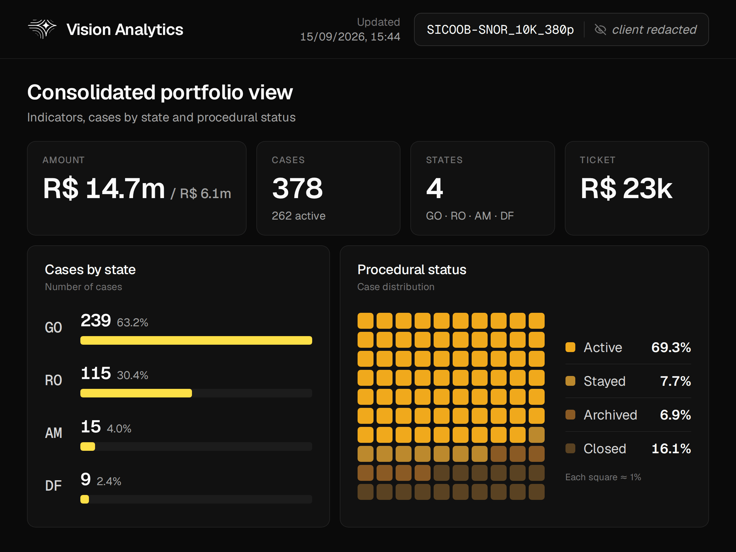 Axioma's Vision Analytics dashboard: a consolidated view of a portfolio up for acquisition, with amount, number of cases, states and average case value, cases by state and by procedural status; the client name is redacted.