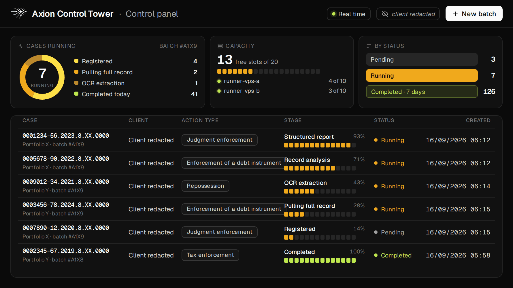 Axion Control Tower, Axioma's orchestrator: 7 cases running in a donut chart (registered, retrieving case records, OCR extraction), capacity showing 13 free slots out of 20 across two runners, counts by status, and the queue with each case's stage — structured report, record analysis, OCR, full case record, registration; case numbers and client are fictional.