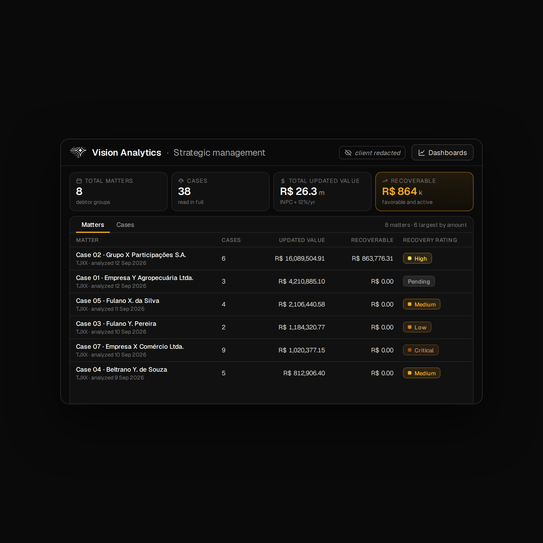 Vision Analytics strategic dashboard: 8 debtor matters and 38 court cases, R$ 26.3m in updated claim value and R$ 864k recoverable, with cases listed by amount and each one's recovery potential (high, medium, low, critical, pending); debtor names and amounts are fictional, the client name is redacted.