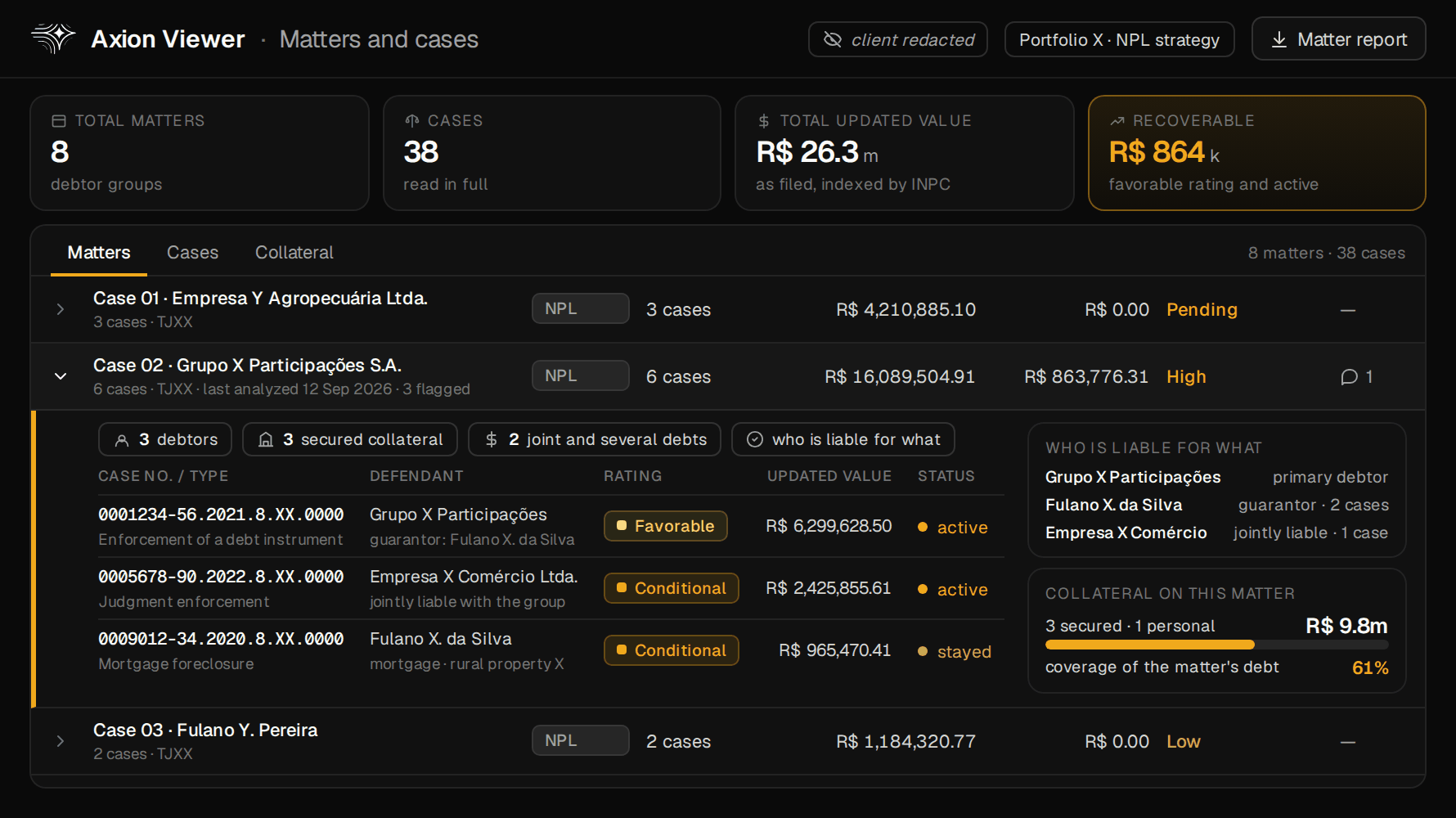 Axion Viewer, debtor matters and court cases: portfolio totals (8 debtor matters, 38 court cases, R$ 26.3m in updated claim value, R$ 864k recoverable) and one matter open — a corporate group with 6 cases, who is liable for what, collateral and 61% coverage — with cases rated favorable, conditional and remote; debtors and case numbers are fictional.
