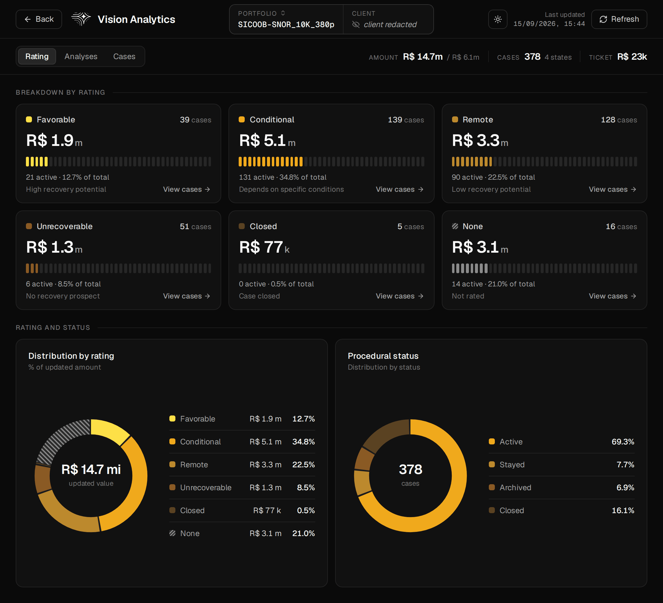 Axioma's Vision Analytics dashboard: a portfolio ranked by recovery potential, with the amount in each band and the breakdown by procedural status; the client name is redacted.